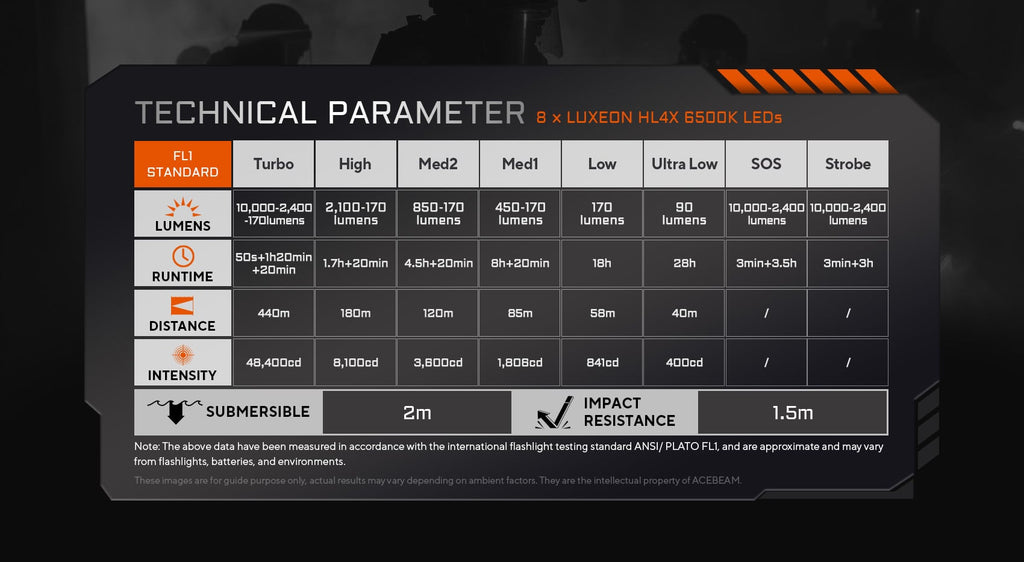 Acebeam X20-R LUXEON HL4X specifications: 10,000 lumens, 440 m, 48,400 cd, IP68