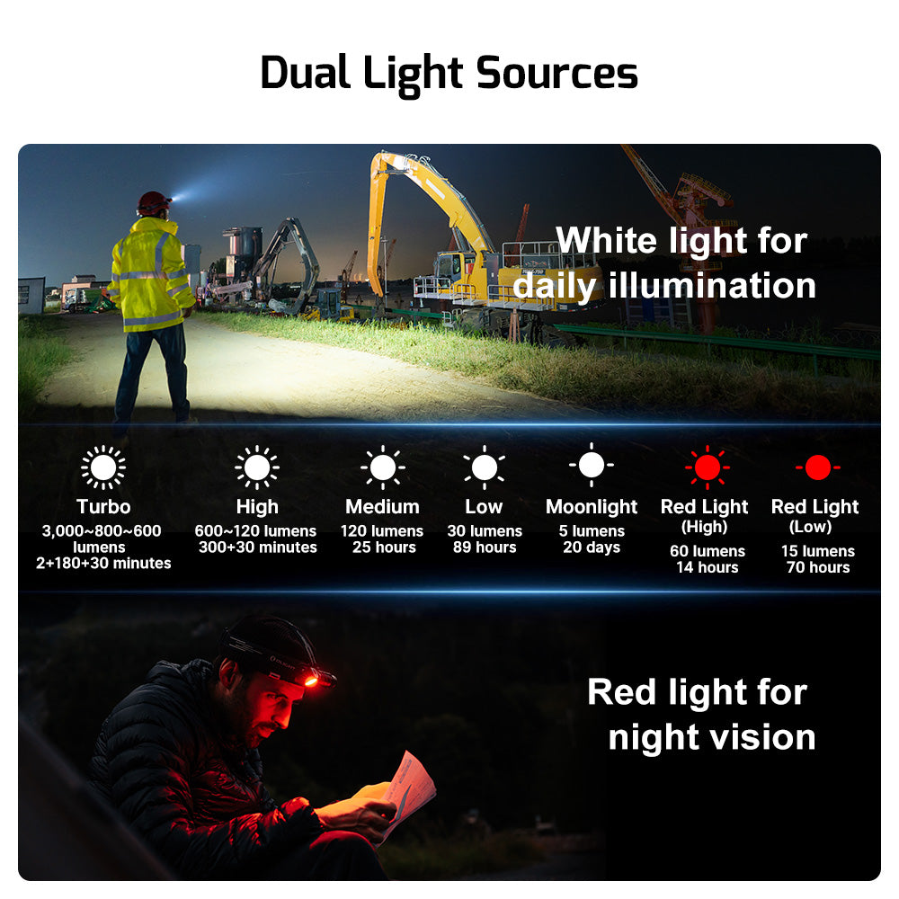 Perun 3 Headlamp 3000 Lumens White Light and Red Light